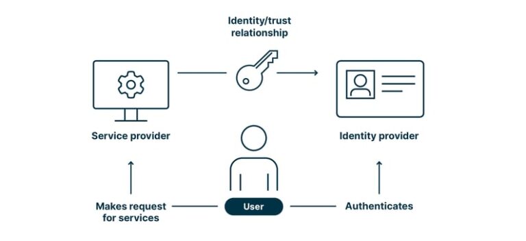 Blockchain for Identity Verification: A New Era of Secure Authentication