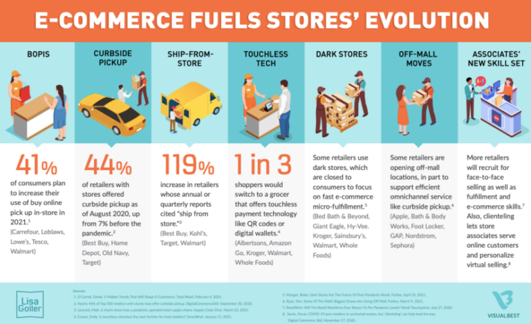 The Rise of E-commerce: How Online Shopping Will Shape the Future of Retail