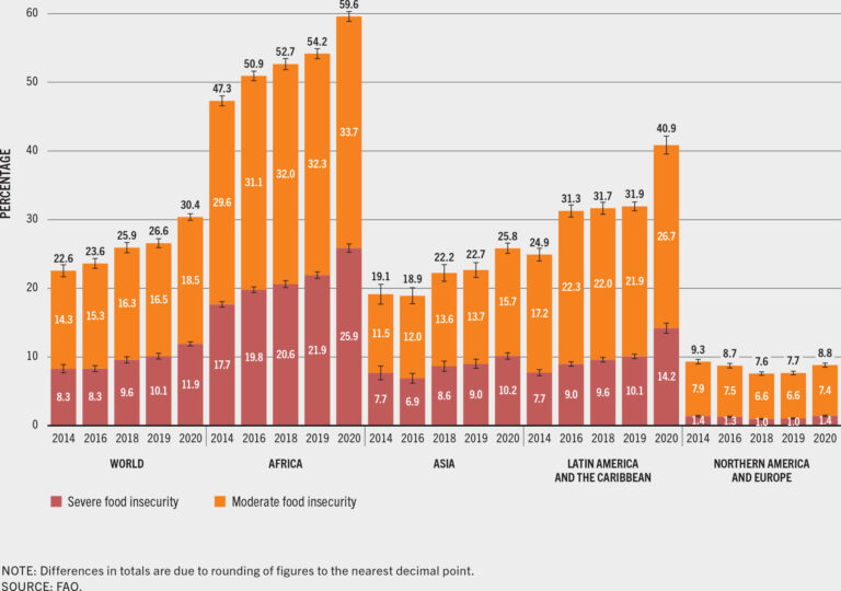 Global Food Shortages Worsen as Droughts and Pandemics Bite