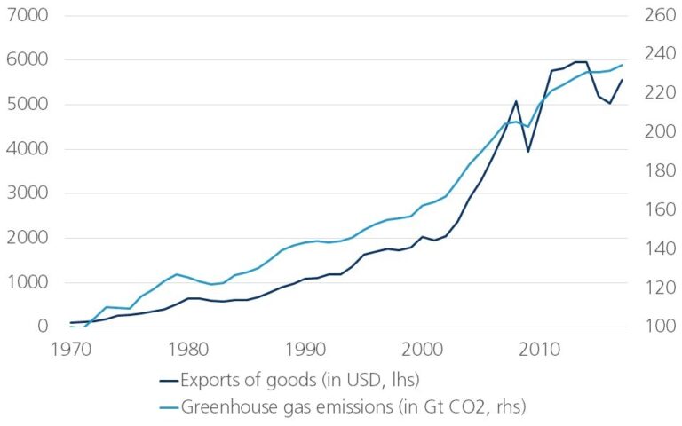 The Impact of Climate Change on Global Trade