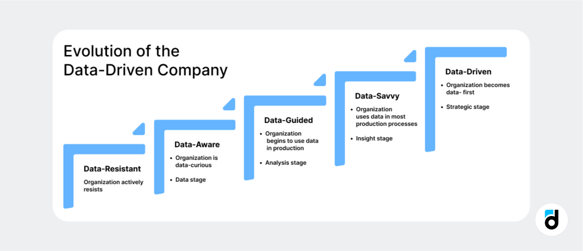 The Benefits of Implementing a Data-Driven Culture