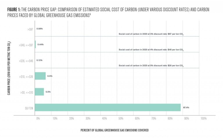 The Benefits of Carbon Pricing: How Can We Reduce Emissions?