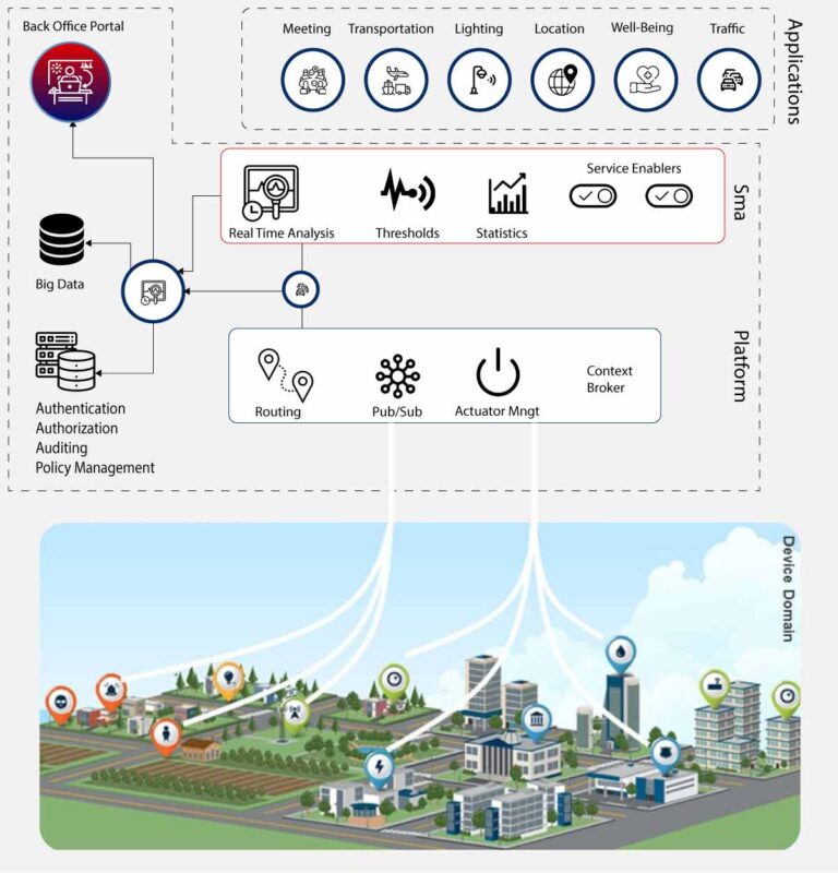Why Smart Cities Need IoT Infrastructure